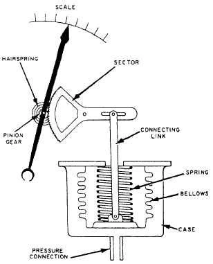 bellows Gauge bellows Gauge